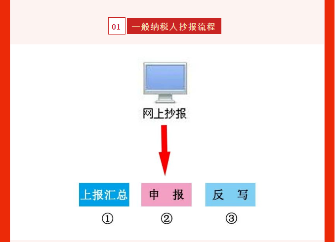 五月征期延長！最新金稅盤、稅控盤、稅務UKey抄報稅流程!