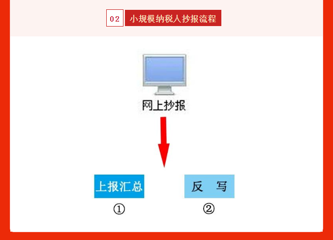 五月征期延長！最新金稅盤、稅控盤、稅務UKey抄報稅流程!