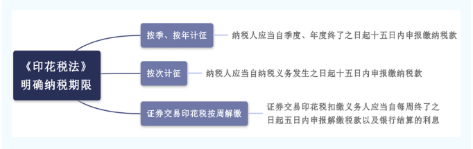 10月征期，印花稅季度申報這樣辦