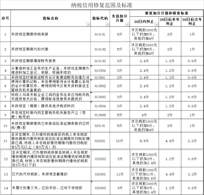 納稅信用降為D，怎么辦？一文帶你搞清納稅信用評級