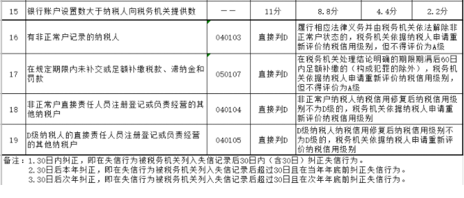 納稅信用降為D，怎么辦？一文帶你搞清納稅信用評級