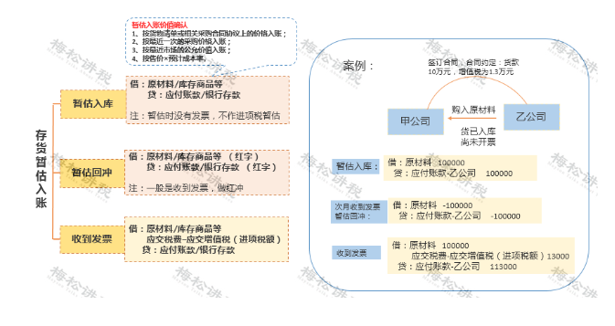 某企業(yè)暫估成本被稽查，定性偷稅被罰447萬！關(guān)于“暫估入賬”，80%的會(huì)計(jì)都弄錯(cuò)了！