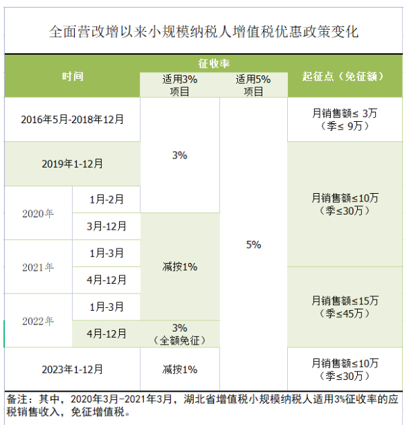 增值稅小規(guī)模納稅人請收藏！