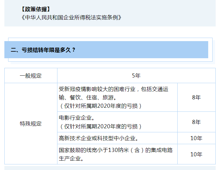 企業(yè)所得稅彌補虧損十問十答