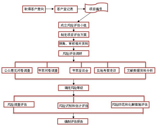 社會穩(wěn)定風(fēng)險評估